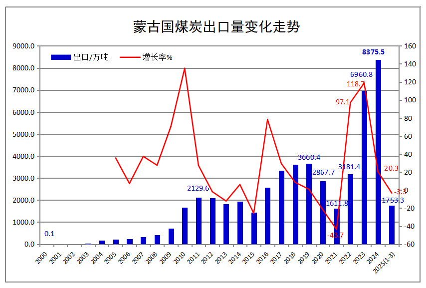 2025年一季度蒙古国煤炭出口同比下降3